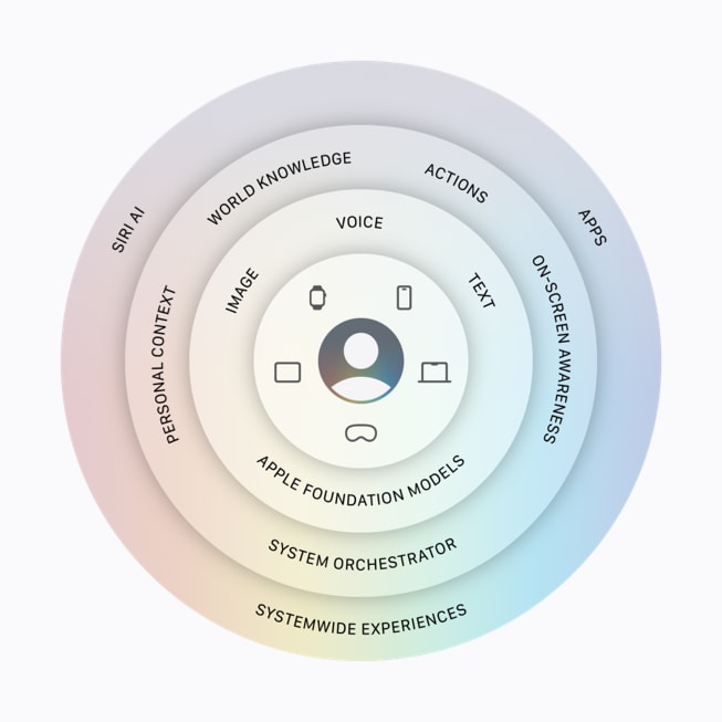 Schema de l architecture de Siri AI entre appareil et cloud prive