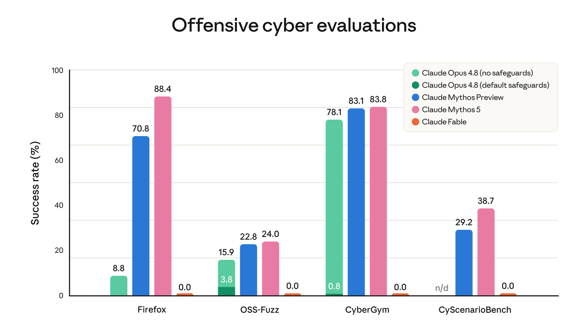 Graphique des évaluations de cybersécurité et des safeguards de Claude Fable 5