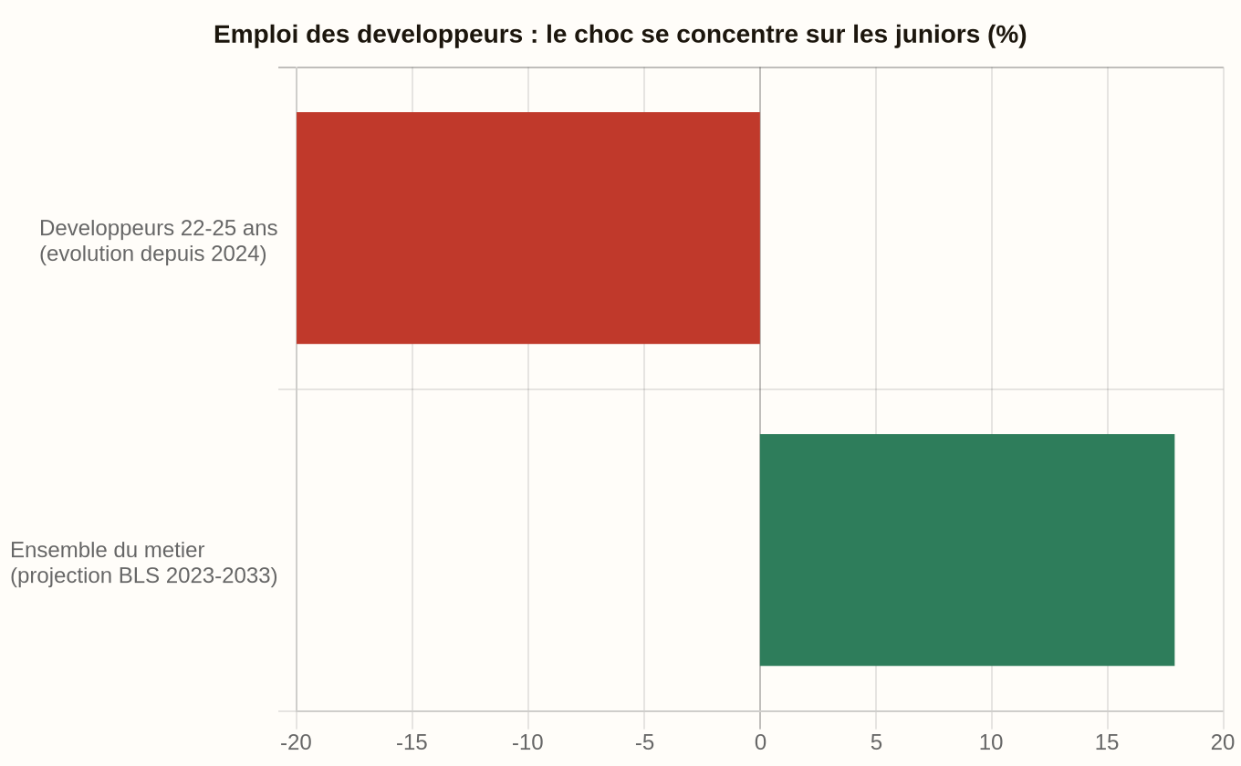 Barres : développeurs de 22 à 25 ans en baisse de 20 pour cent, ensemble du métier en hausse de 17,9 pour cent