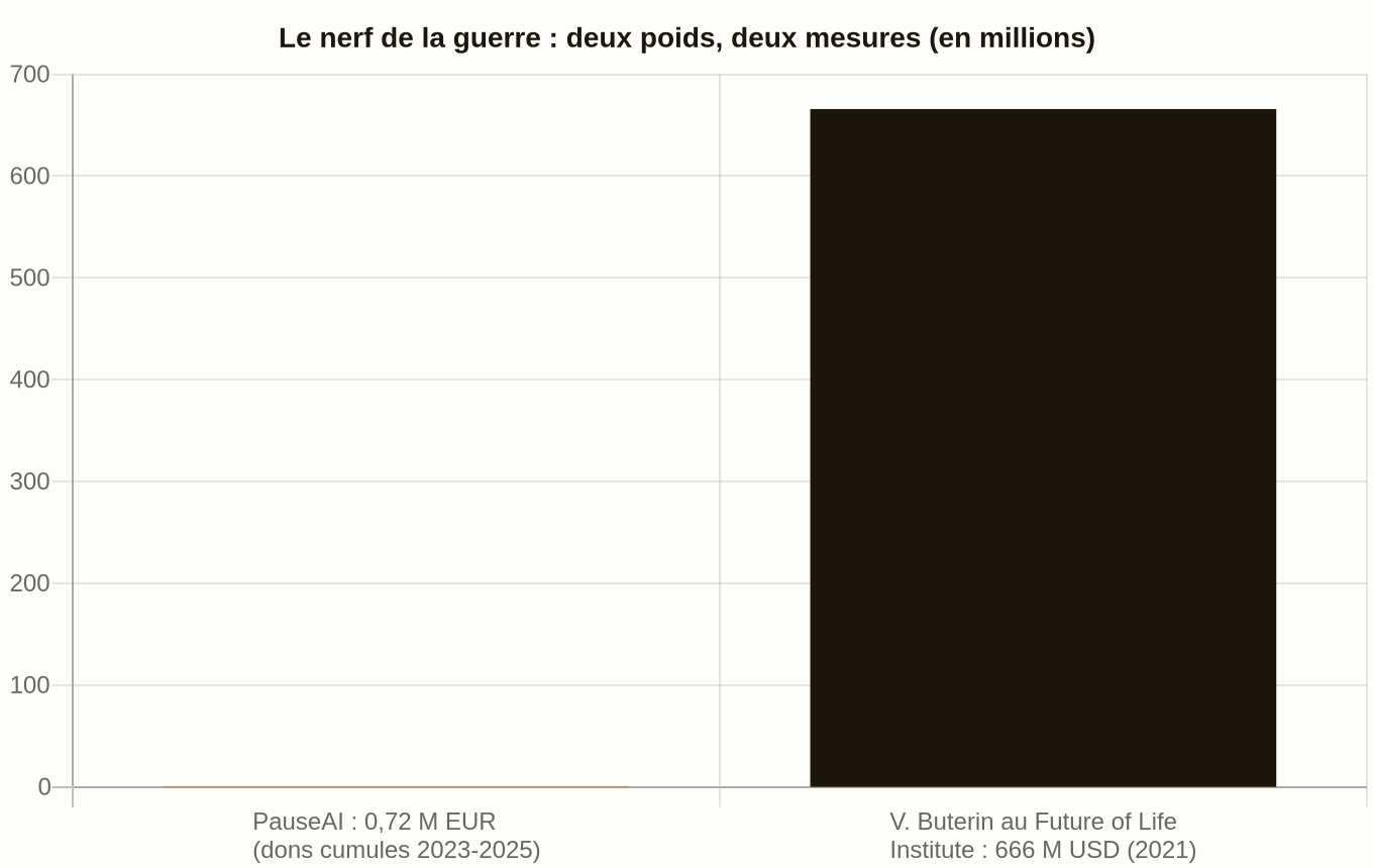 Barres comparant 0,72 million d'euros de dons PauseAI à 666 millions de dollars de Vitalik Buterin au Future of Life Institute