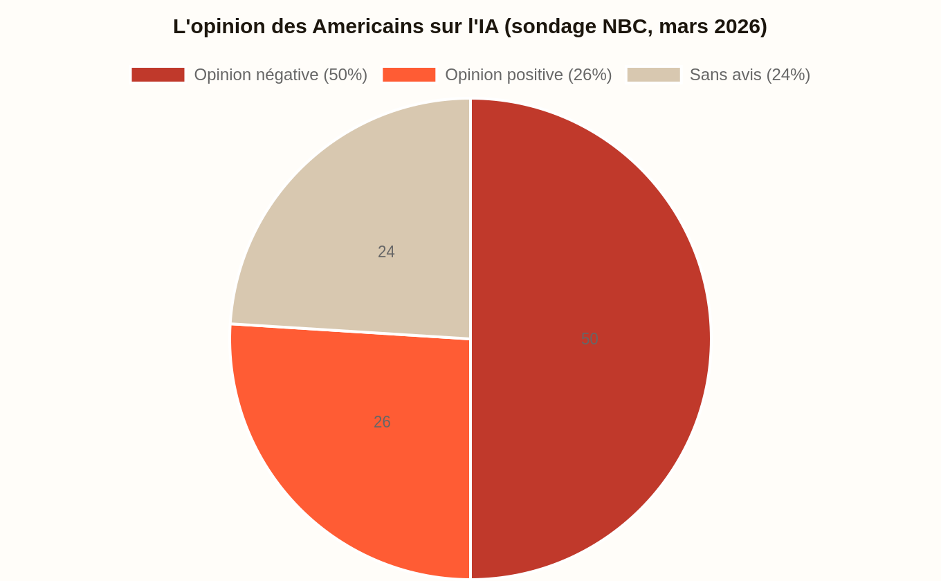 Camembert : 50 pour cent d'opinion négative, 26 pour cent positive, 24 pour cent sans avis