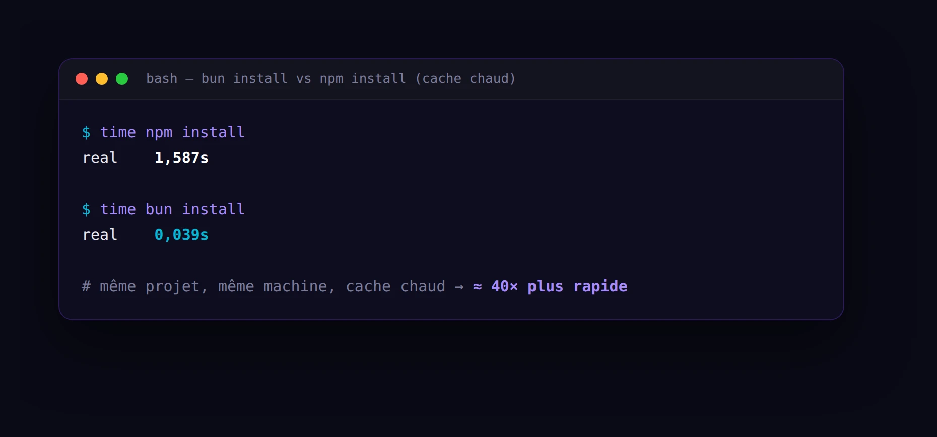 Terminal comparant time npm install, qui affiche real 1,587s, et time bun install, qui affiche real 0,039s, sur le même projet et la même machine avec un cache chaud, soit environ 40 fois plus rapide.