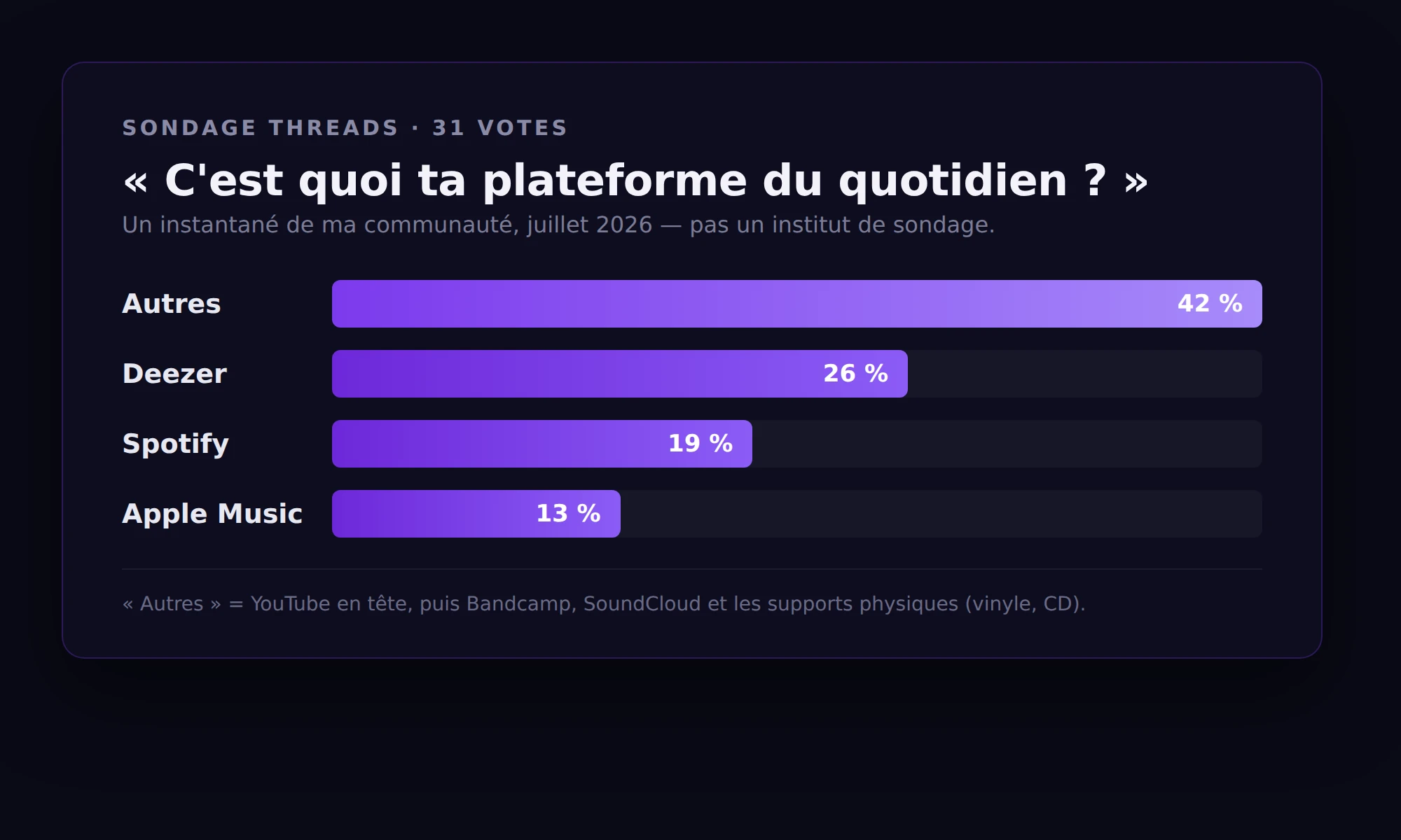 Graphique à barres du sondage Threads : Autres 42 %, Deezer 26 %, Spotify 19 %, Apple Music 13 %.