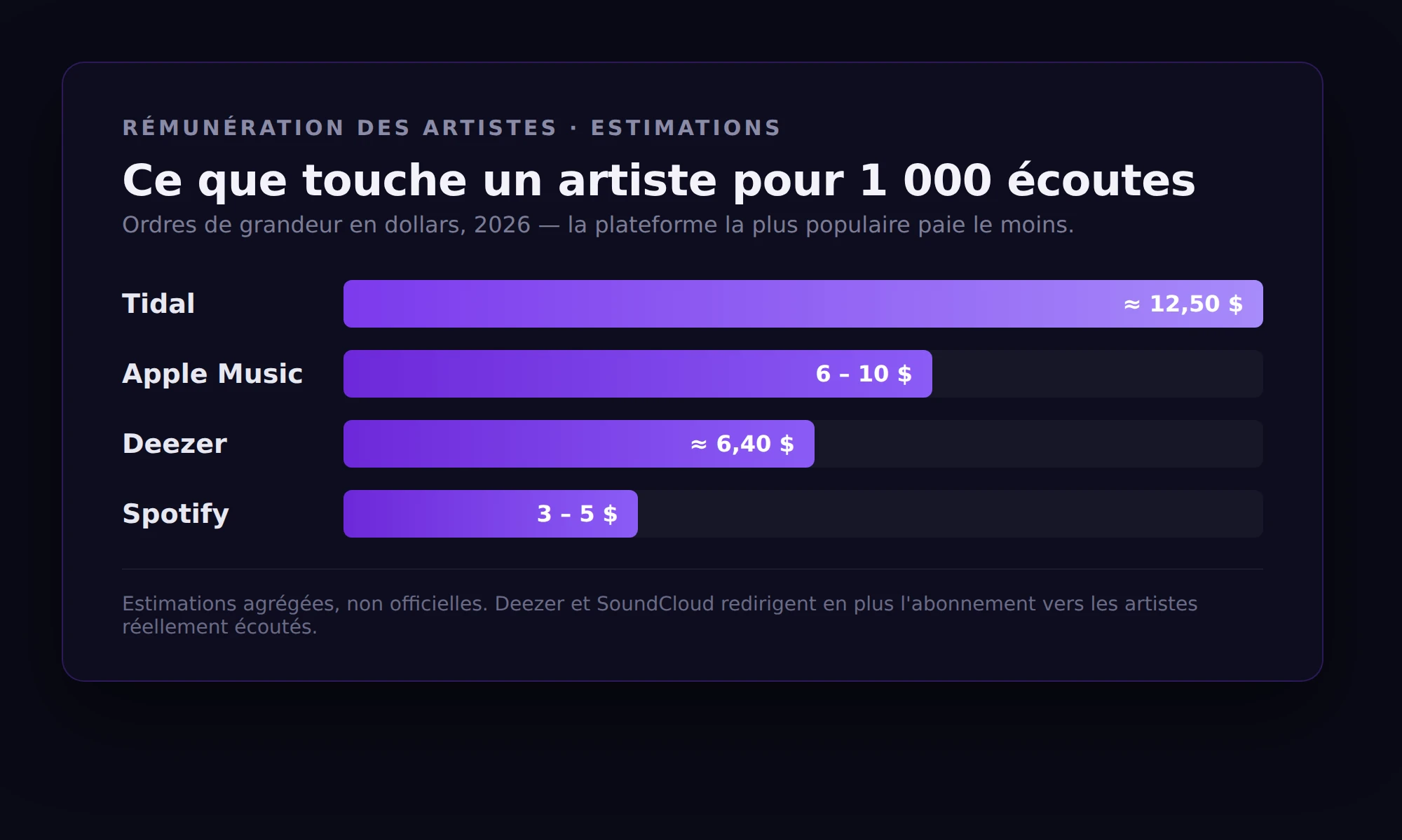 Graphique à barres de la rémunération par 1 000 écoutes : Tidal environ 12,50 $, Apple Music 6 à 10 $, Deezer environ 6,40 $, Spotify 3 à 5 $.