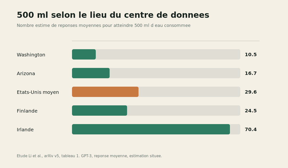 Graphique animé comparant le nombre estimé de réponses moyennes nécessaires pour atteindre 500 ml d'eau consommée selon le lieu du centre de données