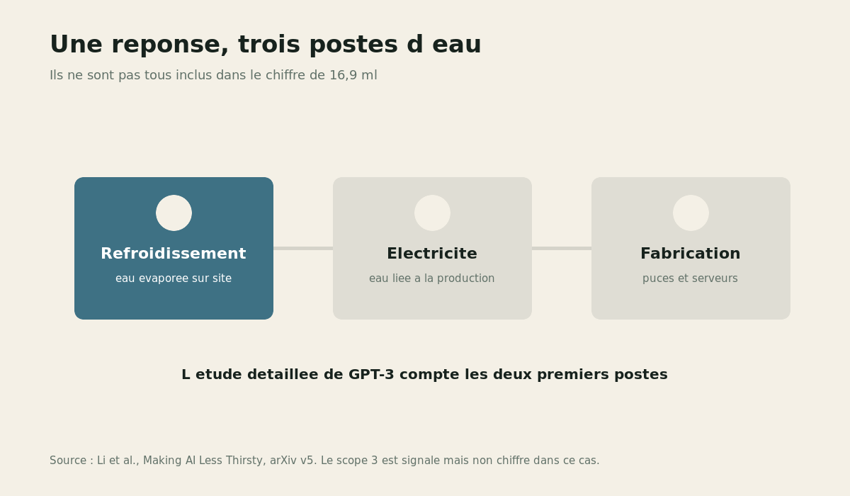 Graphique animé présentant les trois postes de l'empreinte en eau d'une IA : refroidissement, production d'électricité et fabrication des serveurs