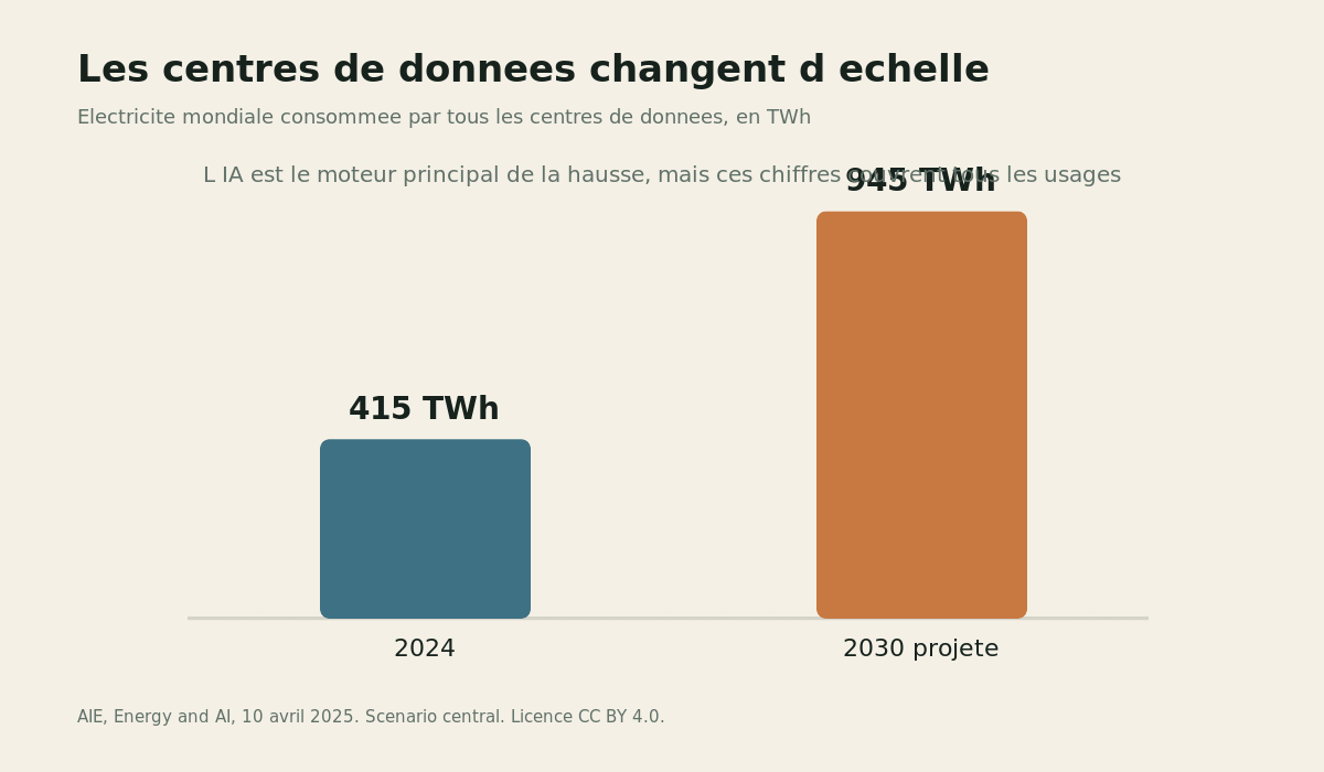 Graphique animé montrant la consommation électrique mondiale des centres de données, 415 TWh en 2024 et 945 TWh projetés en 2030
